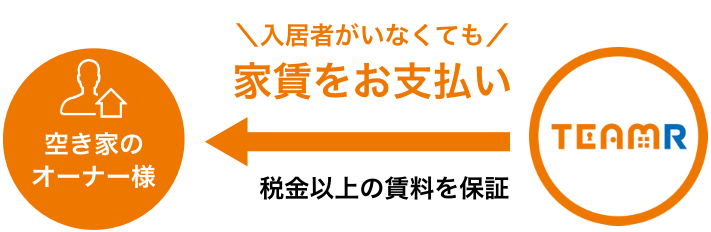 TEAMR(チームアール)が家賃をお支払い