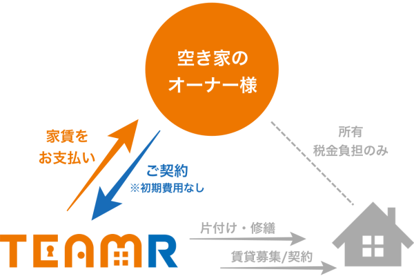 Re活用とは