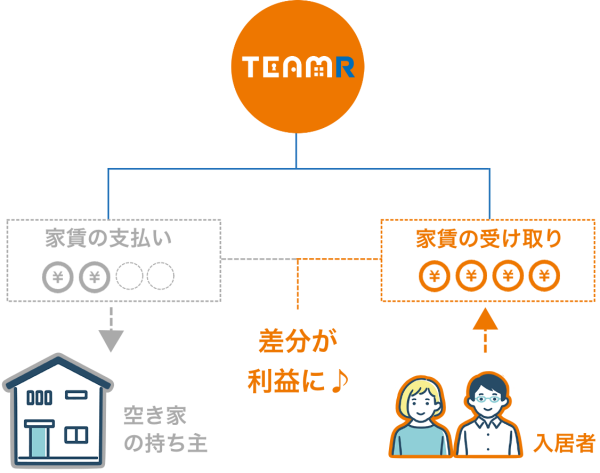 チームメンバーの仕組み